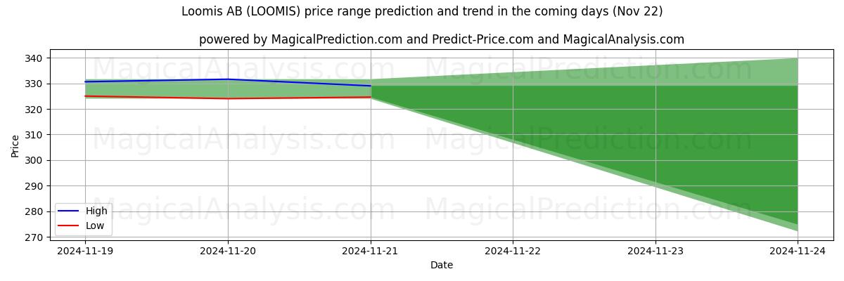 High and low price prediction by AI for Loomis AB (LOOMIS) (22 Nov)