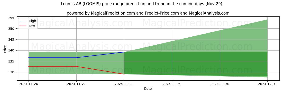 High and low price prediction by AI for Loomis AB (LOOMIS) (29 Nov)