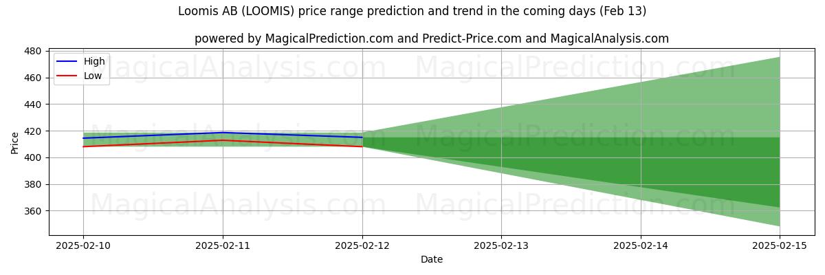 High and low price prediction by AI for Loomis AB (LOOMIS) (25 Jan)