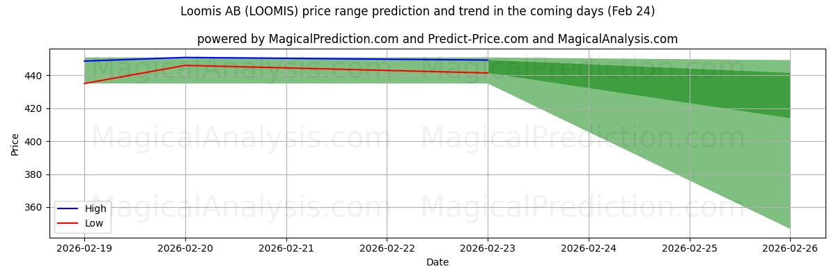 High and low price prediction by AI for Loomis AB (LOOMIS) (24 Feb)