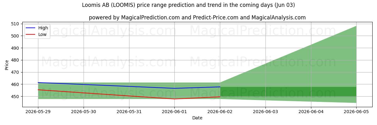 High and low price prediction by AI for Loomis AB (LOOMIS) (02 Jun)