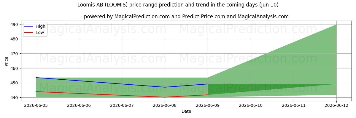 High and low price prediction by AI for Loomis AB (LOOMIS) (10 Jun)