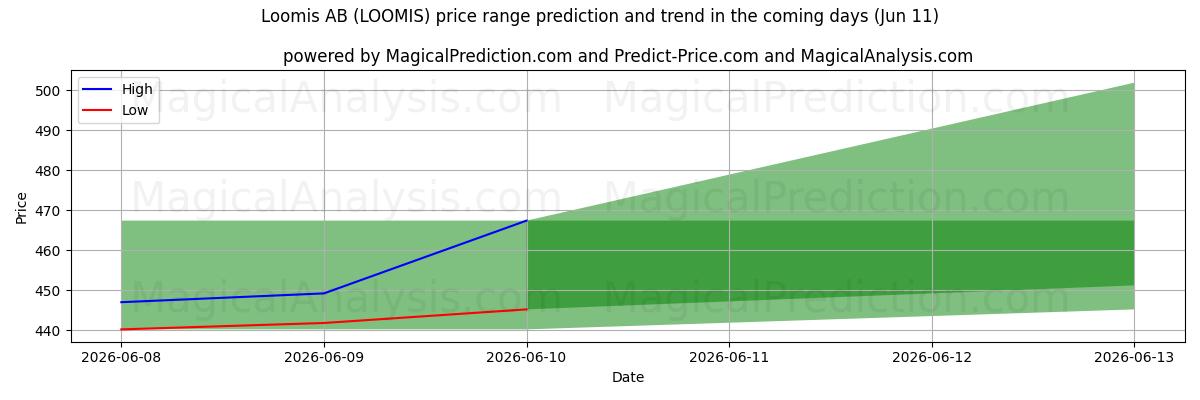 High and low price prediction by AI for Loomis AB (LOOMIS) (11 Jun)