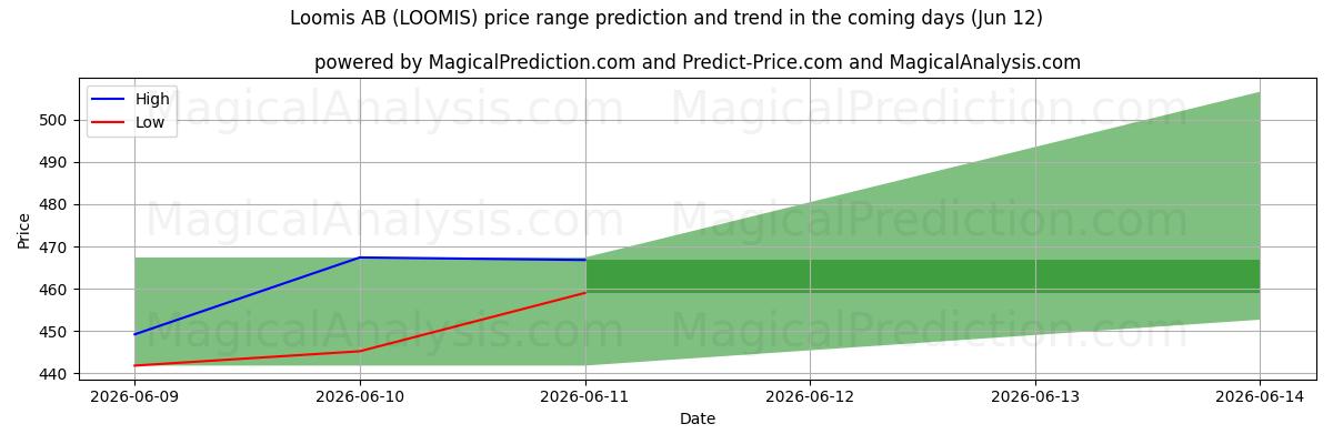 High and low price prediction by AI for Loomis AB (LOOMIS) (12 Jun)