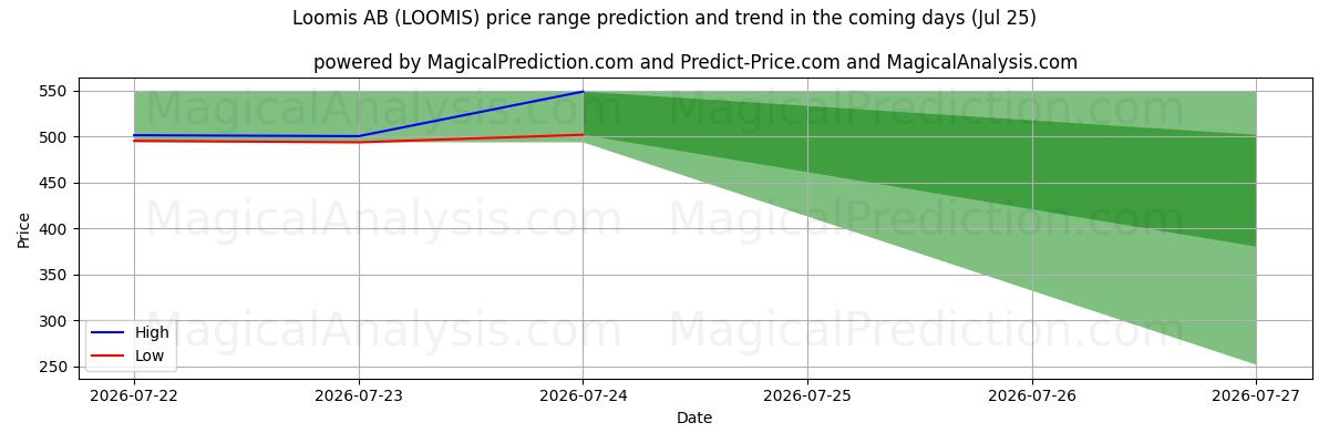High and low price prediction by AI for Loomis AB (LOOMIS) (25 Jul)
