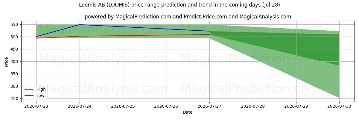 High and low price prediction by AI for Loomis AB (LOOMIS) (28 Jul)