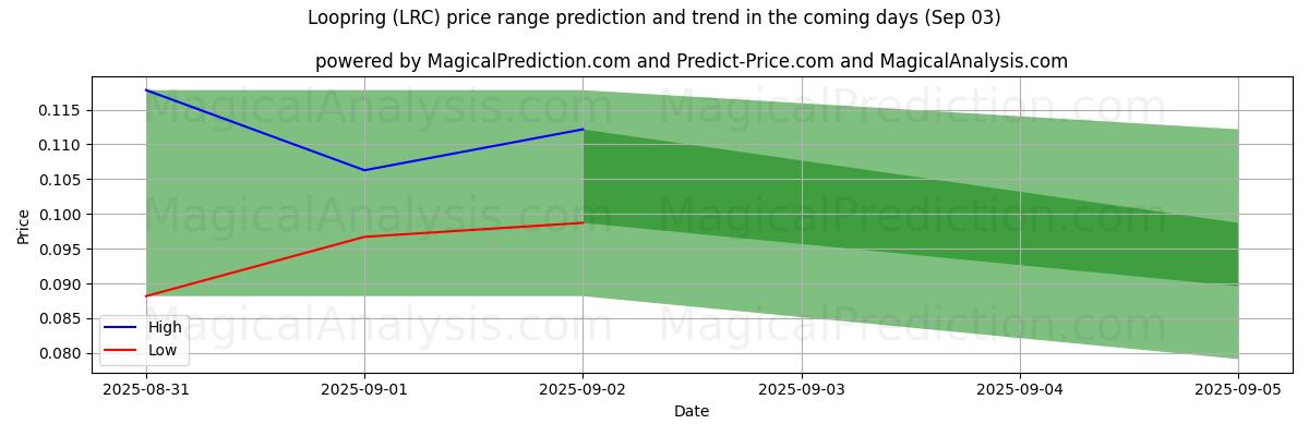 High and low price prediction by AI for Loopring (LRC) (03 Sep)