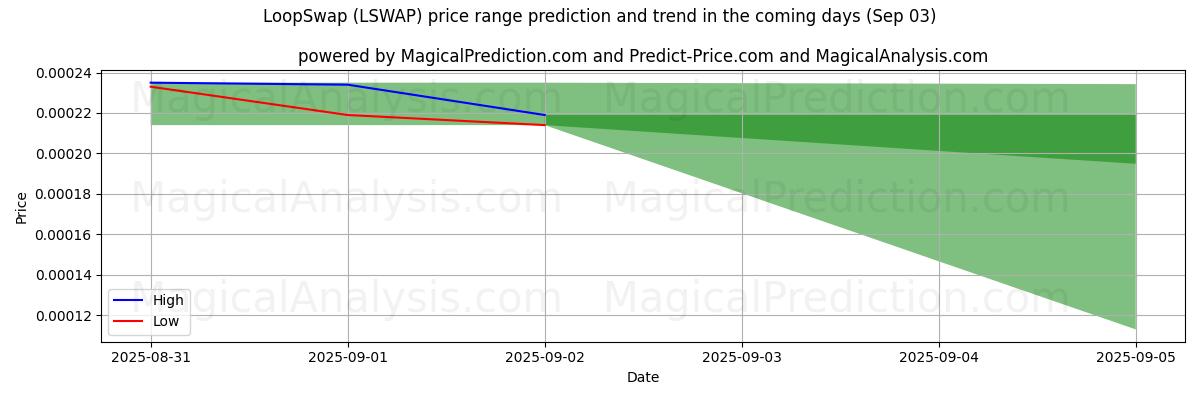 High and low price prediction by AI for LoopSwap (LSWAP) (03 Sep)