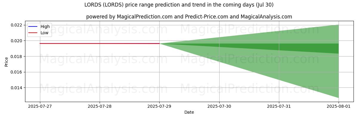 High and low price prediction by AI for اللوردات (LORDS) (26 Jul)