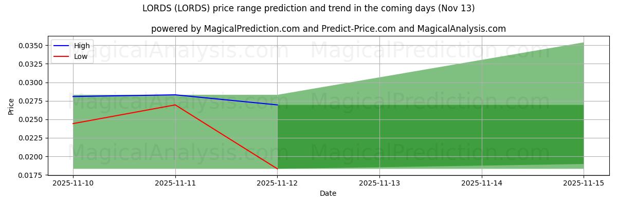 High and low price prediction by AI for LORDS (LORDS) (13 Nov)