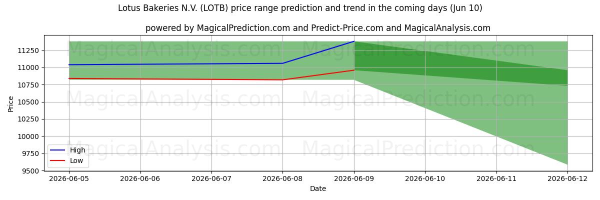 High and low price prediction by AI for Lotus Bakeries N.V. (LOTB) (10 Jun)