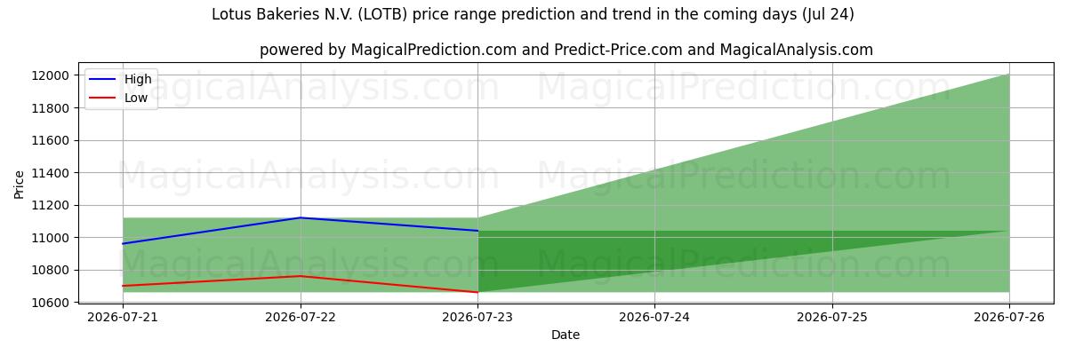 High and low price prediction by AI for Lotus Bakeries N.V. (LOTB) (24 Jul)