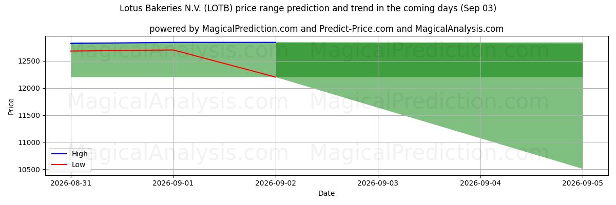 High and low price prediction by AI for Lotus Bakeries N.V. (LOTB) (03 Sep)