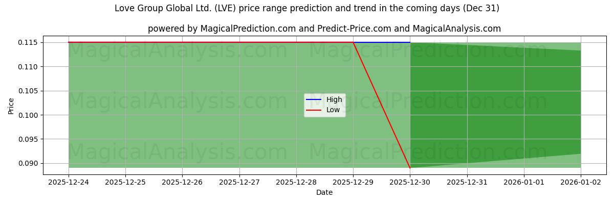 High and low price prediction by AI for Love Group Global Ltd. (LVE) (31 Dec)