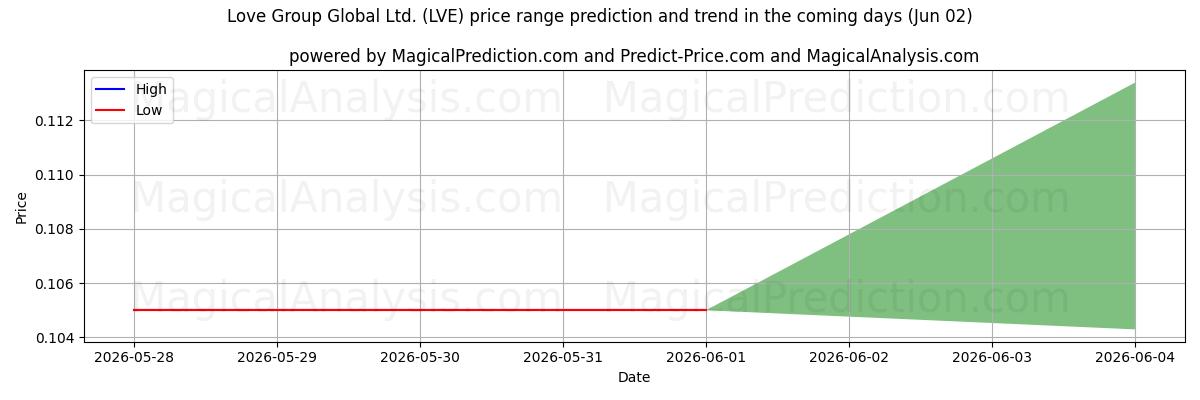 High and low price prediction by AI for Love Group Global Ltd. (LVE) (02 Jun)