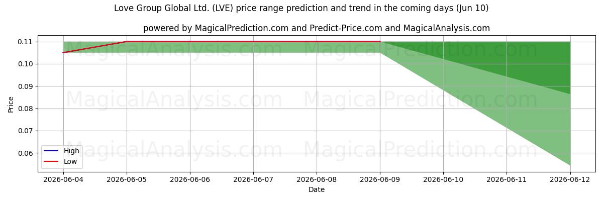 High and low price prediction by AI for Love Group Global Ltd. (LVE) (10 Jun)