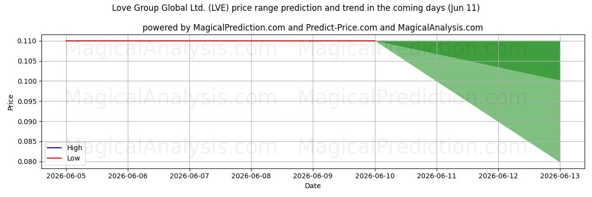 High and low price prediction by AI for Love Group Global Ltd. (LVE) (11 Jun)