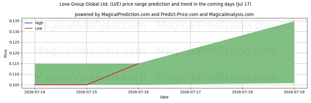 High and low price prediction by AI for Love Group Global Ltd. (LVE) (17 Jul)