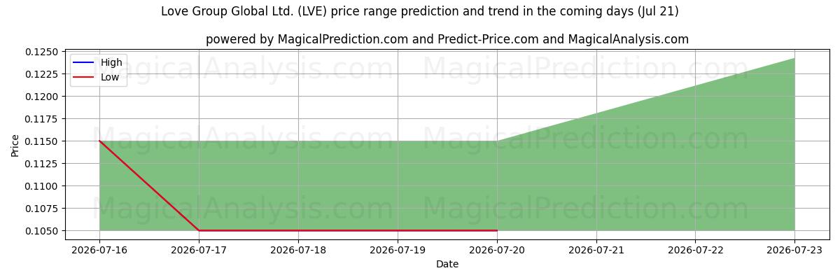 High and low price prediction by AI for Love Group Global Ltd. (LVE) (18 Jul)
