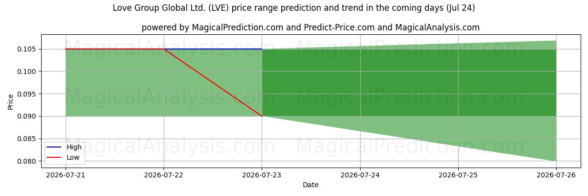High and low price prediction by AI for Love Group Global Ltd. (LVE) (24 Jul)