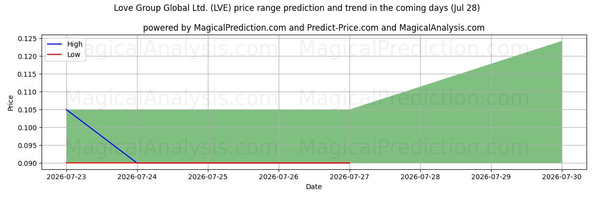 High and low price prediction by AI for Love Group Global Ltd. (LVE) (28 Jul)