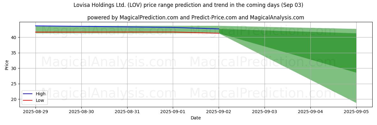 High and low price prediction by AI for Lovisa Holdings Ltd. (LOV) (03 Sep)