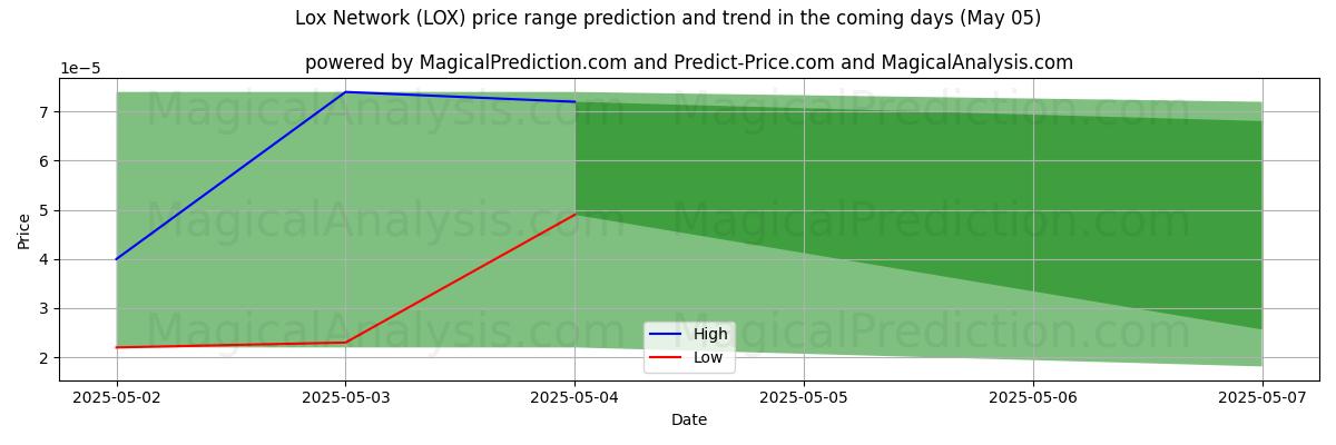 Pronóstico de precios altos y bajos por IA para Red Lox (LOX) (05 May) High and low price prediction by AI for Red Lox (LOX) (05 May)