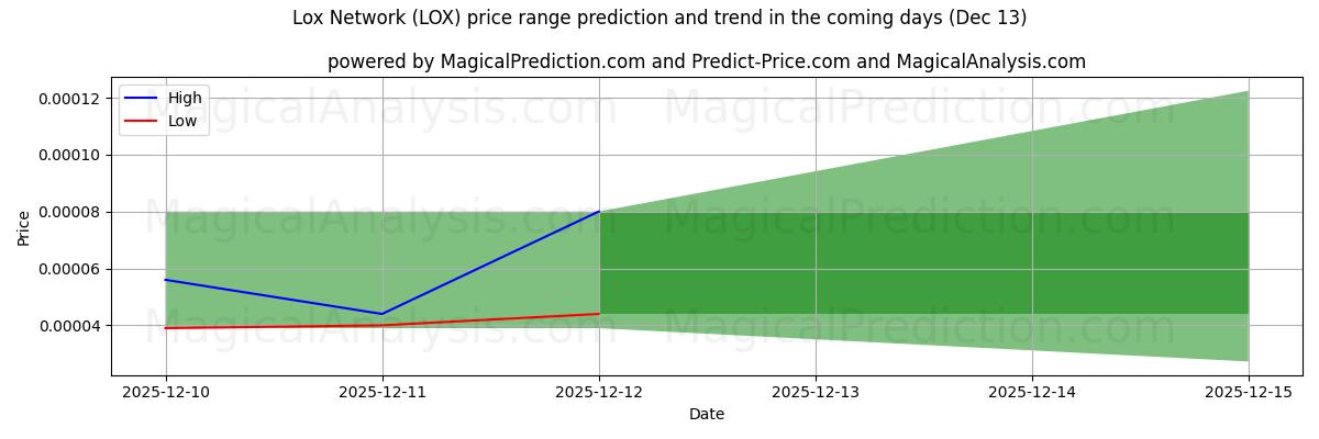 High and low price prediction by AI for Lox Ağı (LOX) (13 Dec)