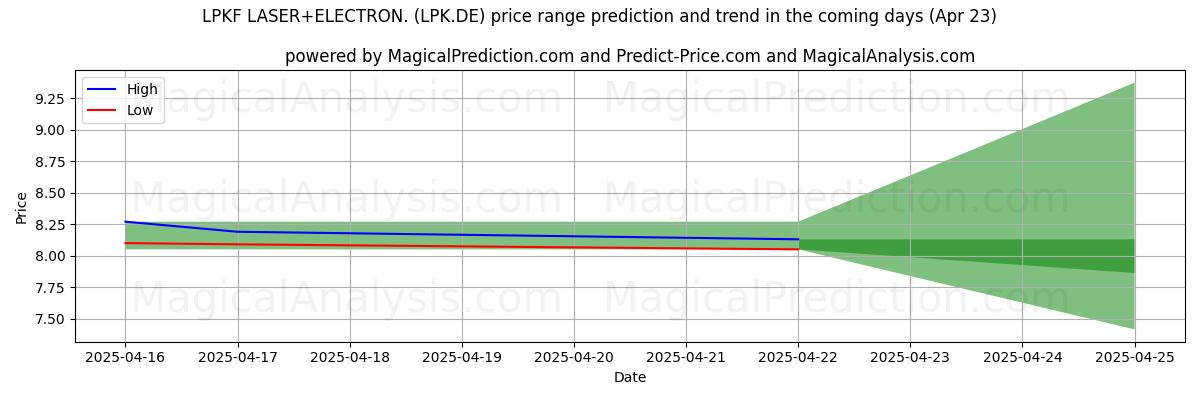 AI's høje og lave prisprognose for LPKF LASER+ELECTRON. (LPK.DE) (23 Apr) High and low price prediction by AI for LPKF LASER+ELECTRON. (LPK.DE) (23 Apr)