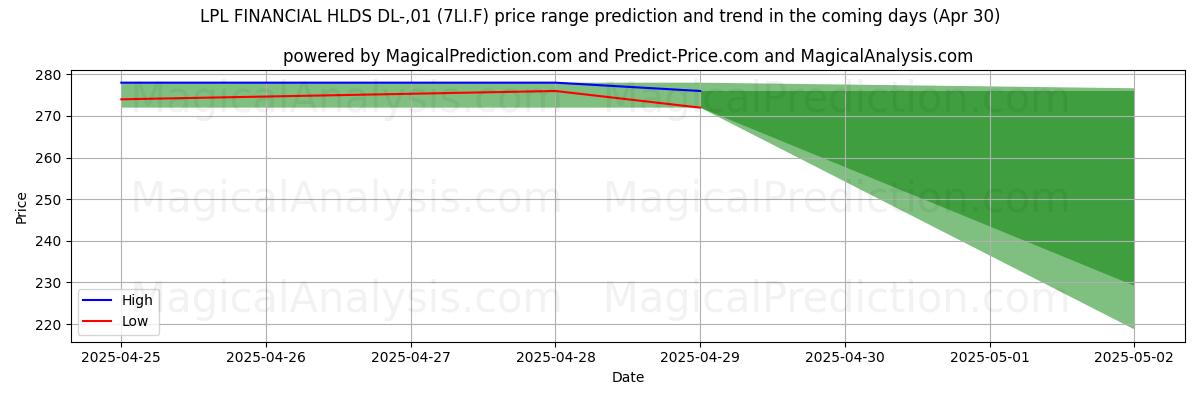 AI prijs hoog en laag voorspelling voor LPL FINANCIAL HLDS DL-,01 (7LI.F) (30 Apr) High and low price prediction by AI for LPL FINANCIAL HLDS DL-,01 (7LI.F) (30 Apr)