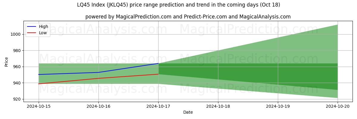 High and low price prediction by AI for LQ45指数 (JKLQ45) (18 Oct)