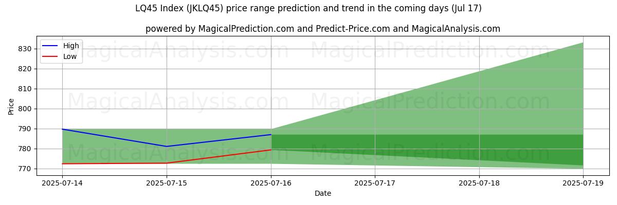 High and low price prediction by AI for LQ45 Index (JKLQ45) (17 Jul)