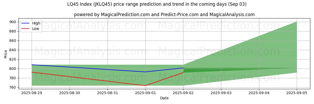 High and low price prediction by AI for LQ45 Index (JKLQ45) (29 Aug)