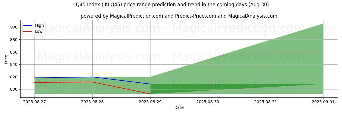 High and low price prediction by AI for LQ45 지수 (JKLQ45) (30 Aug)