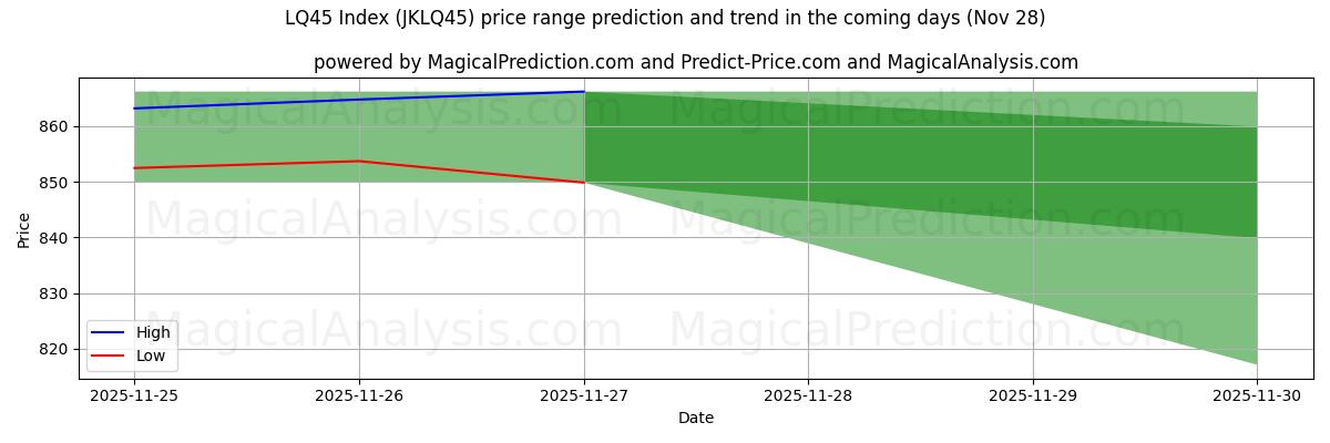 High and low price prediction by AI for LQ45 Index (JKLQ45) (28 Nov)