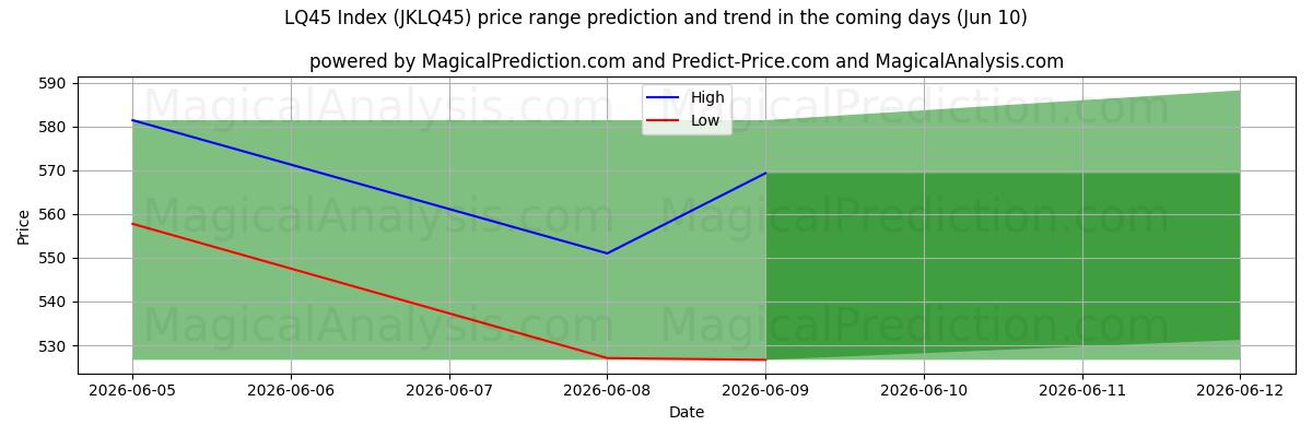 High and low price prediction by AI for LQ45 सूचकांक (JKLQ45) (10 Jun)