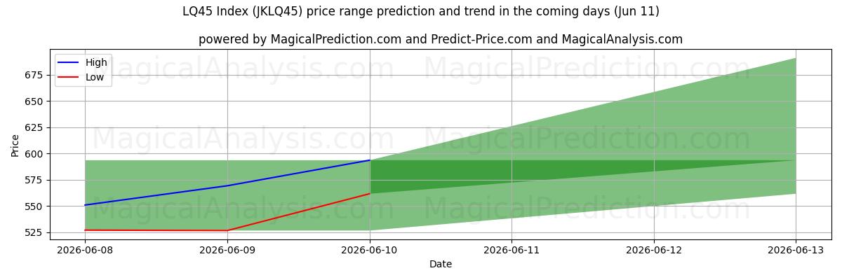 High and low price prediction by AI for LQ45 Index (JKLQ45) (11 Jun)