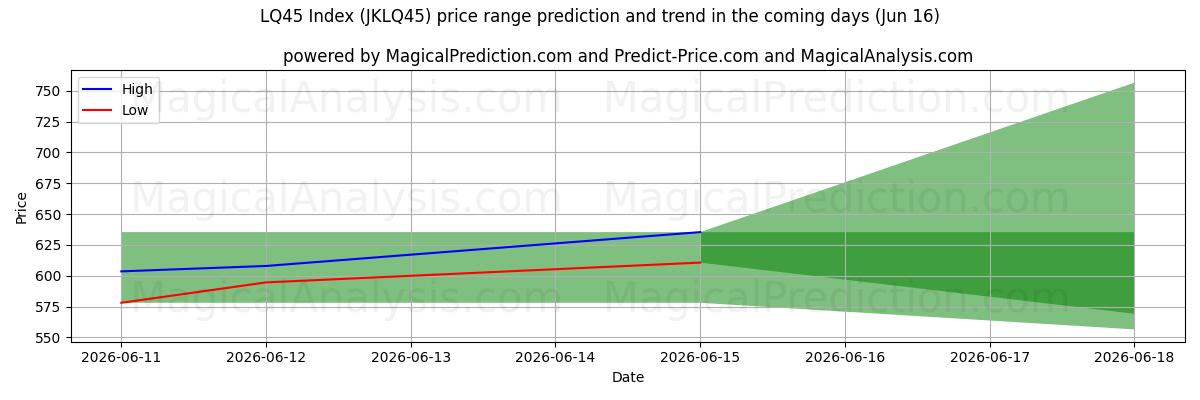High and low price prediction by AI for LQ45 Indeks (JKLQ45) (16 Jun)