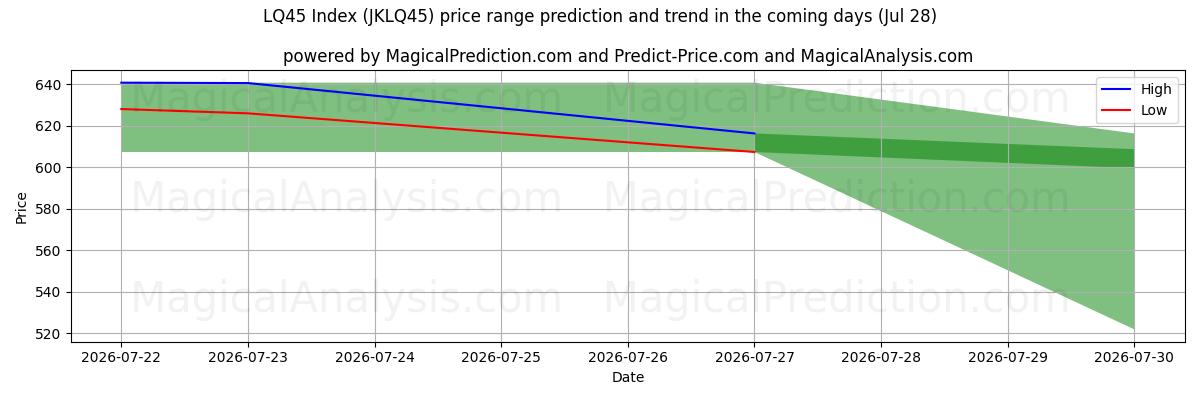 High and low price prediction by AI for LQ45指数 (JKLQ45) (28 Jul)