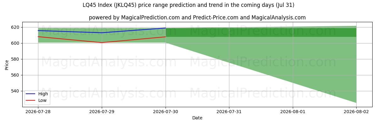 High and low price prediction by AI for Índice LQ45 (JKLQ45) (31 Jul)