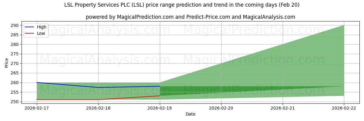 High and low price prediction by AI for LSL Property Services PLC (LSL) (20 Feb)