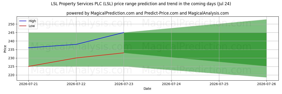 High and low price prediction by AI for LSL Property Services PLC (LSL) (24 Jul)