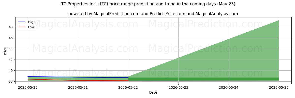 High and low price prediction by AI for LTC Properties Inc. (LTC) (23 May)