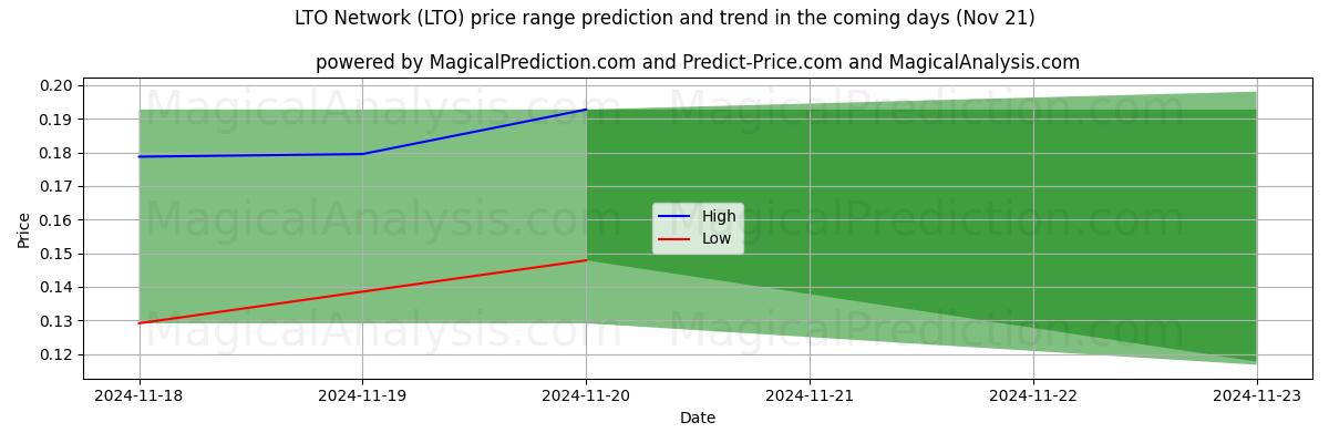 High and low price prediction by AI for LTO Network (LTO) (21 Nov)