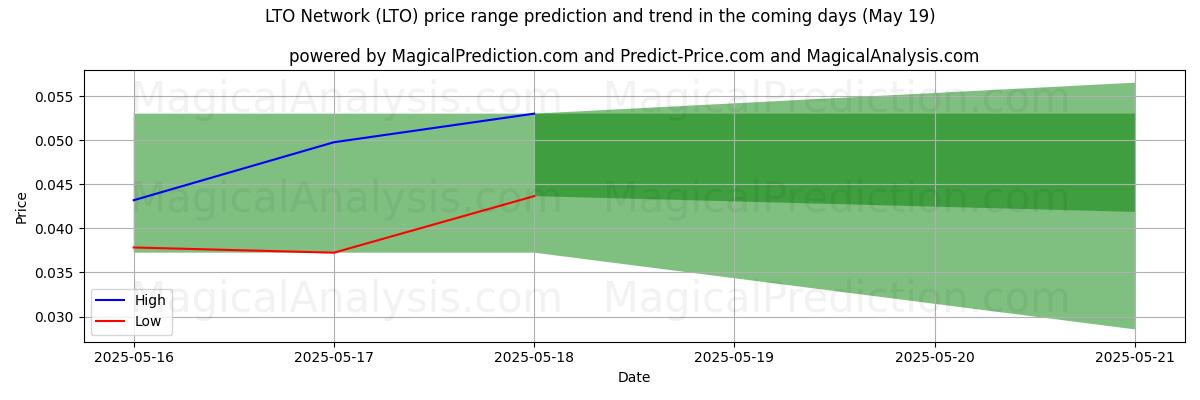 High and low price prediction by AI for LTO Network (LTO) (19 May)