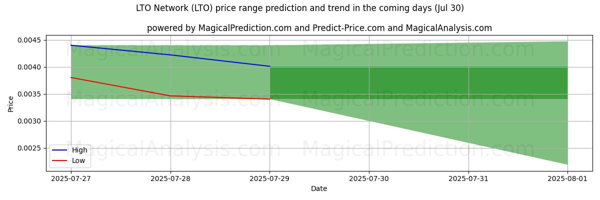 High and low price prediction by AI for LTO Network (LTO) (30 Jul)