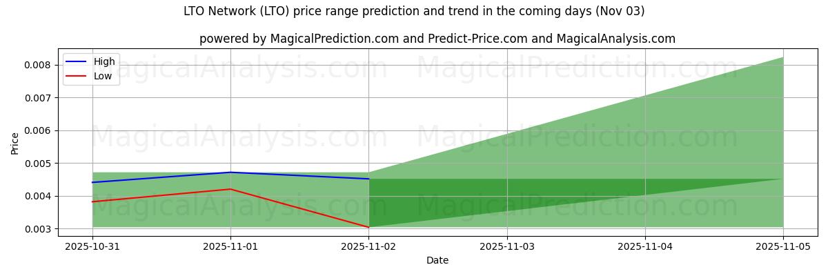 High and low price prediction by AI for LTO Network (LTO) (03 Nov)