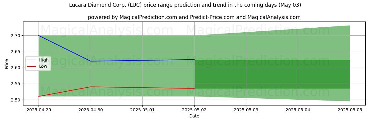 Lucara Diamond Corp. (LUC)のAIによる価格の高低予測(03 May) High and low price prediction by AI for Lucara Diamond Corp. (LUC) (03 May)