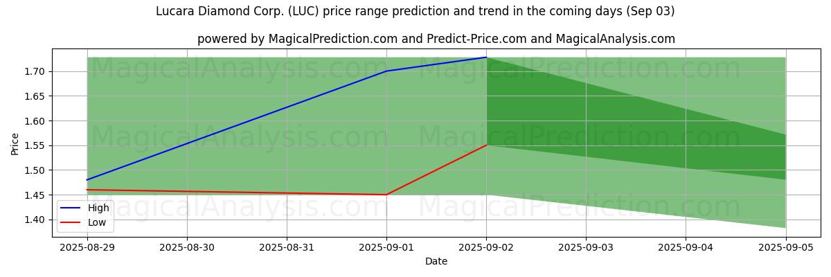 High and low price prediction by AI for Lucara Diamond Corp. (LUC) (03 Sep)