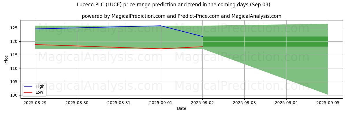 AI Tarafından Luceco PLC (LUCE) İçin Yüksek ve Düşük Fiyat Tahmini (03 Sep) High and low price prediction by AI for Luceco PLC (LUCE) (03 Sep)
